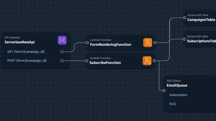 A screenshot of Application Composer showcasing an API Gateway connected to multiple Lambda functions
